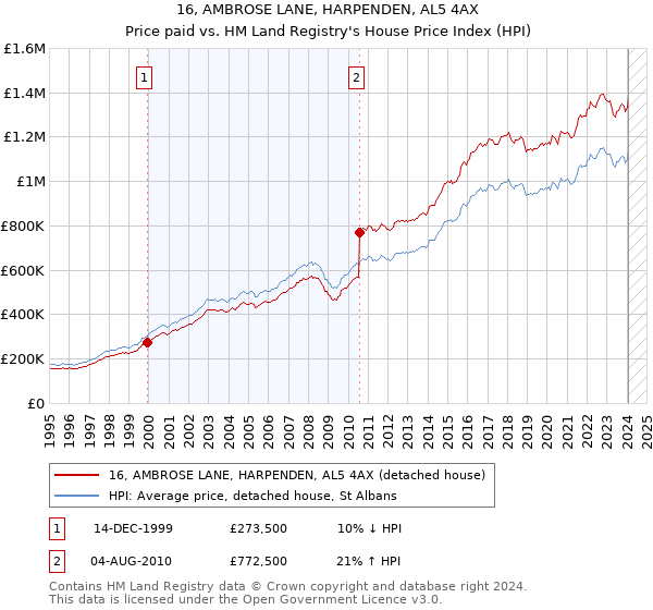 16, AMBROSE LANE, HARPENDEN, AL5 4AX: Price paid vs HM Land Registry's House Price Index