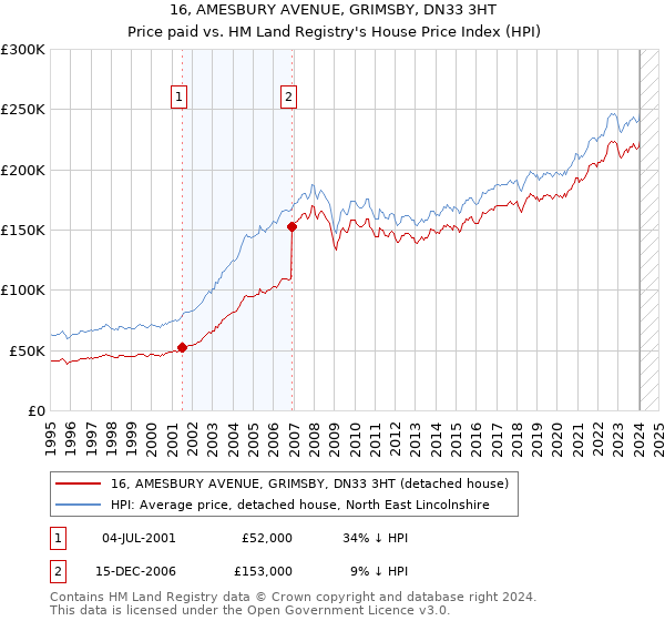 16, AMESBURY AVENUE, GRIMSBY, DN33 3HT: Price paid vs HM Land Registry's House Price Index