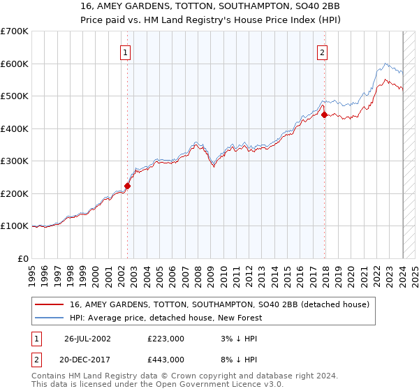 16, AMEY GARDENS, TOTTON, SOUTHAMPTON, SO40 2BB: Price paid vs HM Land Registry's House Price Index