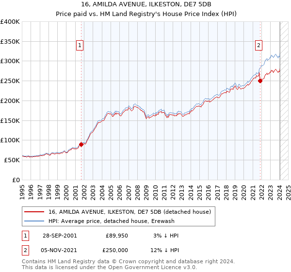 16, AMILDA AVENUE, ILKESTON, DE7 5DB: Price paid vs HM Land Registry's House Price Index