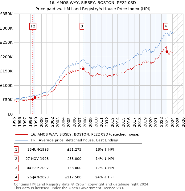 16, AMOS WAY, SIBSEY, BOSTON, PE22 0SD: Price paid vs HM Land Registry's House Price Index