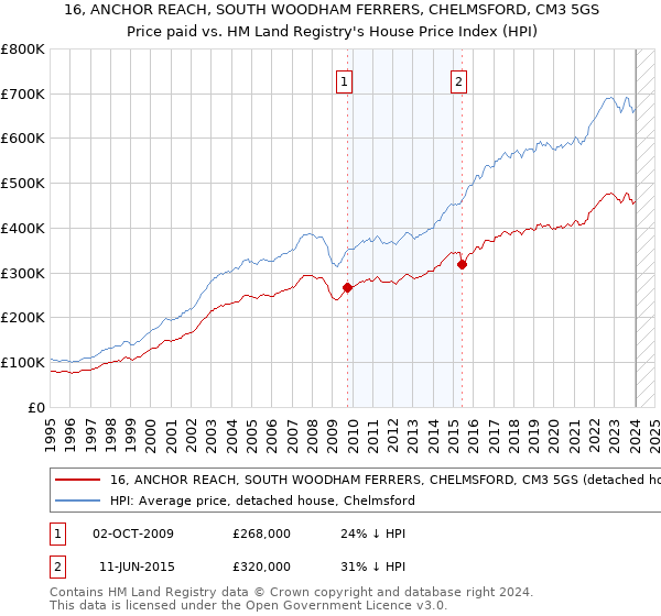16, ANCHOR REACH, SOUTH WOODHAM FERRERS, CHELMSFORD, CM3 5GS: Price paid vs HM Land Registry's House Price Index
