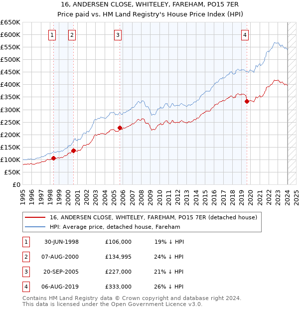 16, ANDERSEN CLOSE, WHITELEY, FAREHAM, PO15 7ER: Price paid vs HM Land Registry's House Price Index