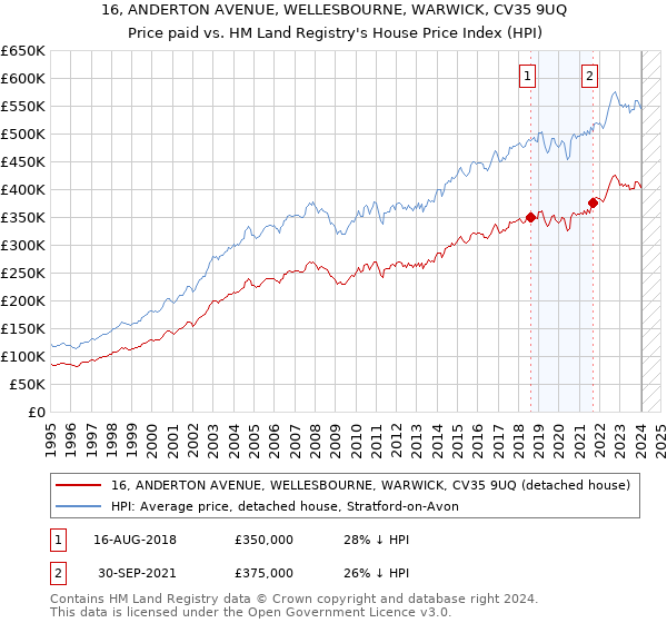 16, ANDERTON AVENUE, WELLESBOURNE, WARWICK, CV35 9UQ: Price paid vs HM Land Registry's House Price Index