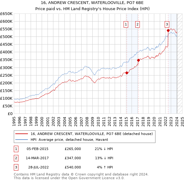 16, ANDREW CRESCENT, WATERLOOVILLE, PO7 6BE: Price paid vs HM Land Registry's House Price Index