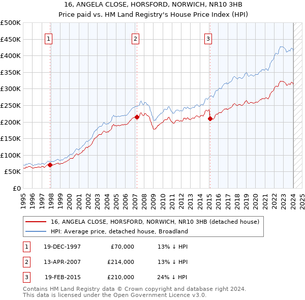 16, ANGELA CLOSE, HORSFORD, NORWICH, NR10 3HB: Price paid vs HM Land Registry's House Price Index