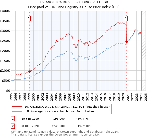 16, ANGELICA DRIVE, SPALDING, PE11 3GB: Price paid vs HM Land Registry's House Price Index
