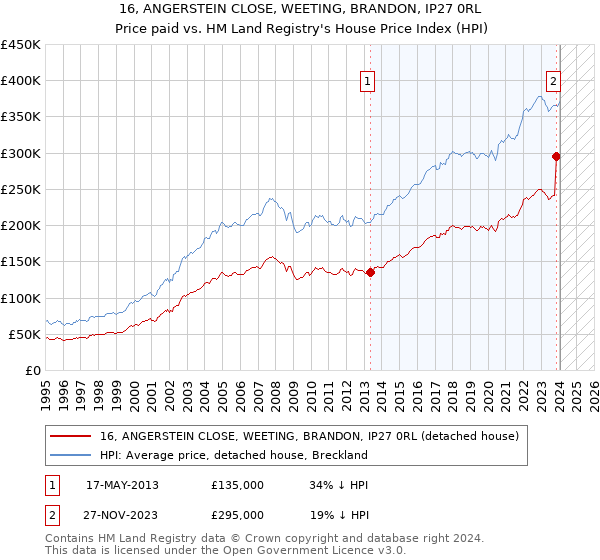 16, ANGERSTEIN CLOSE, WEETING, BRANDON, IP27 0RL: Price paid vs HM Land Registry's House Price Index
