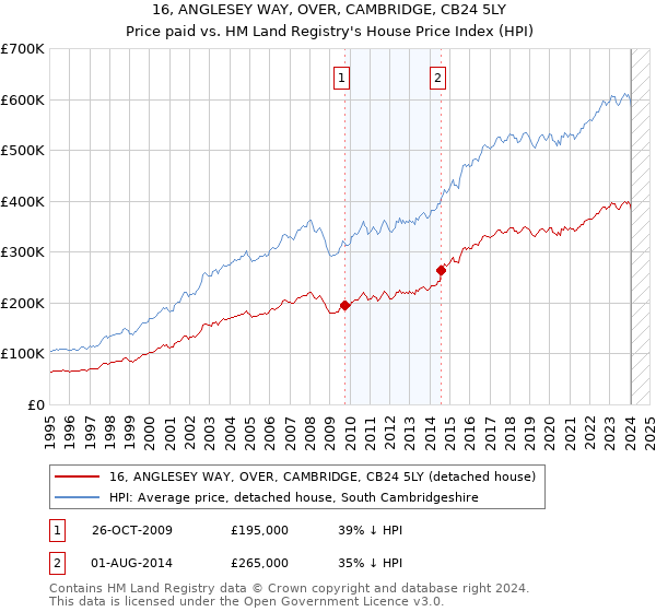 16, ANGLESEY WAY, OVER, CAMBRIDGE, CB24 5LY: Price paid vs HM Land Registry's House Price Index