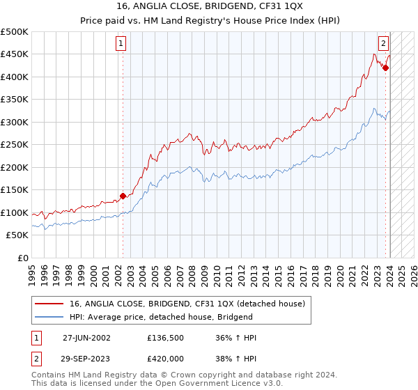 16, ANGLIA CLOSE, BRIDGEND, CF31 1QX: Price paid vs HM Land Registry's House Price Index