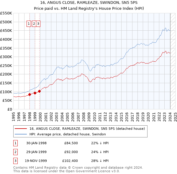 16, ANGUS CLOSE, RAMLEAZE, SWINDON, SN5 5PS: Price paid vs HM Land Registry's House Price Index