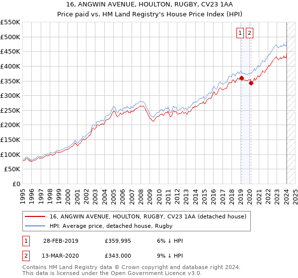 16, ANGWIN AVENUE, HOULTON, RUGBY, CV23 1AA: Price paid vs HM Land Registry's House Price Index