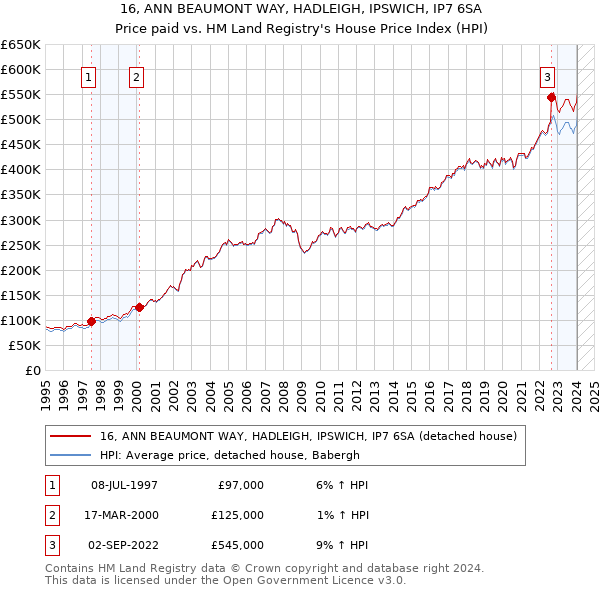 16, ANN BEAUMONT WAY, HADLEIGH, IPSWICH, IP7 6SA: Price paid vs HM Land Registry's House Price Index