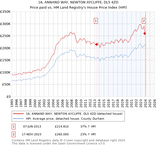 16, ANNAND WAY, NEWTON AYCLIFFE, DL5 4ZD: Price paid vs HM Land Registry's House Price Index