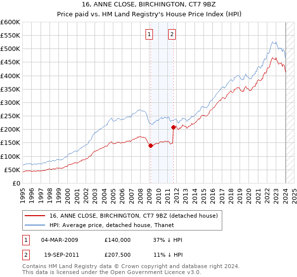 16, ANNE CLOSE, BIRCHINGTON, CT7 9BZ: Price paid vs HM Land Registry's House Price Index