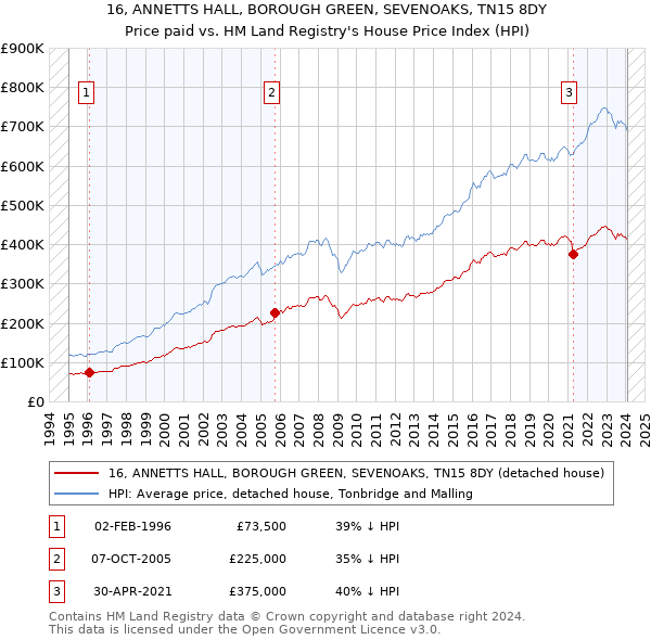 16, ANNETTS HALL, BOROUGH GREEN, SEVENOAKS, TN15 8DY: Price paid vs HM Land Registry's House Price Index