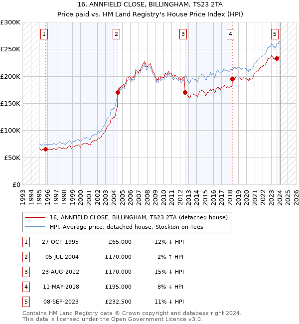16, ANNFIELD CLOSE, BILLINGHAM, TS23 2TA: Price paid vs HM Land Registry's House Price Index