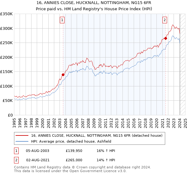 16, ANNIES CLOSE, HUCKNALL, NOTTINGHAM, NG15 6FR: Price paid vs HM Land Registry's House Price Index