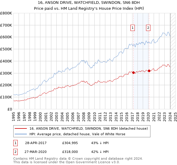 16, ANSON DRIVE, WATCHFIELD, SWINDON, SN6 8DH: Price paid vs HM Land Registry's House Price Index