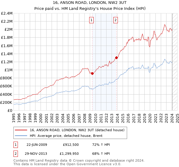 16, ANSON ROAD, LONDON, NW2 3UT: Price paid vs HM Land Registry's House Price Index