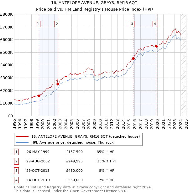 16, ANTELOPE AVENUE, GRAYS, RM16 6QT: Price paid vs HM Land Registry's House Price Index