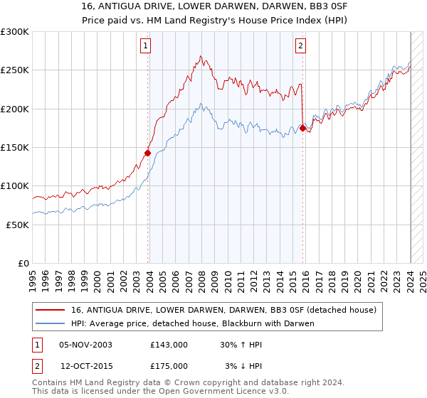16, ANTIGUA DRIVE, LOWER DARWEN, DARWEN, BB3 0SF: Price paid vs HM Land Registry's House Price Index