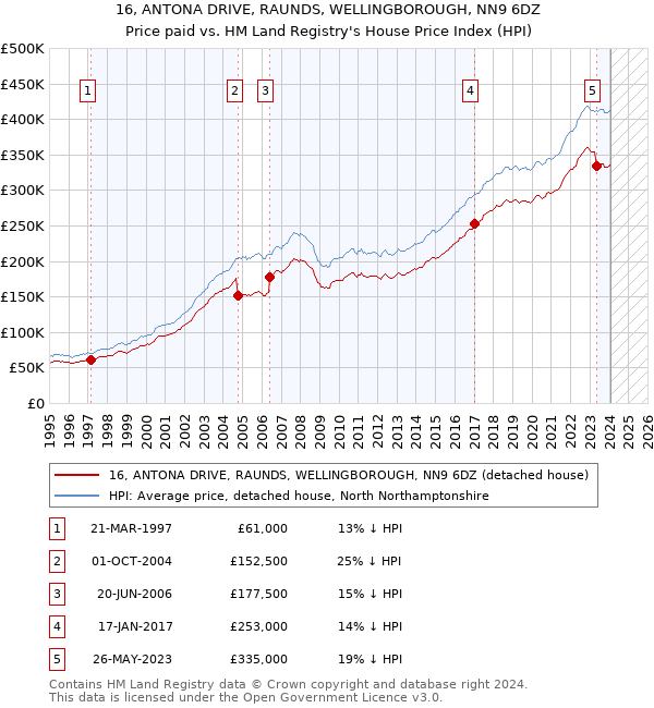 16, ANTONA DRIVE, RAUNDS, WELLINGBOROUGH, NN9 6DZ: Price paid vs HM Land Registry's House Price Index