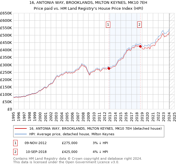 16, ANTONIA WAY, BROOKLANDS, MILTON KEYNES, MK10 7EH: Price paid vs HM Land Registry's House Price Index