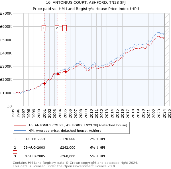 16, ANTONIUS COURT, ASHFORD, TN23 3PJ: Price paid vs HM Land Registry's House Price Index