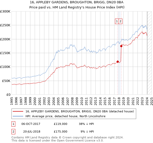 16, APPLEBY GARDENS, BROUGHTON, BRIGG, DN20 0BA: Price paid vs HM Land Registry's House Price Index