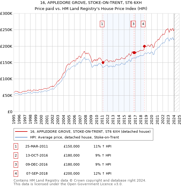 16, APPLEDORE GROVE, STOKE-ON-TRENT, ST6 6XH: Price paid vs HM Land Registry's House Price Index