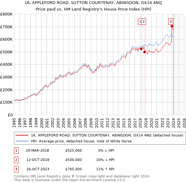 16, APPLEFORD ROAD, SUTTON COURTENAY, ABINGDON, OX14 4NQ: Price paid vs HM Land Registry's House Price Index