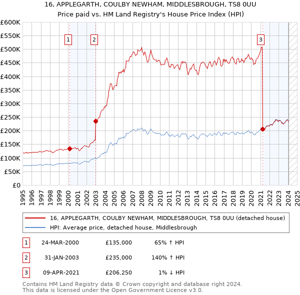 16, APPLEGARTH, COULBY NEWHAM, MIDDLESBROUGH, TS8 0UU: Price paid vs HM Land Registry's House Price Index