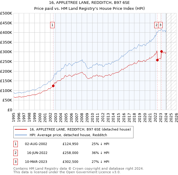 16, APPLETREE LANE, REDDITCH, B97 6SE: Price paid vs HM Land Registry's House Price Index