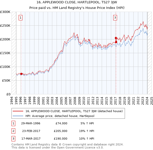 16, APPLEWOOD CLOSE, HARTLEPOOL, TS27 3JW: Price paid vs HM Land Registry's House Price Index