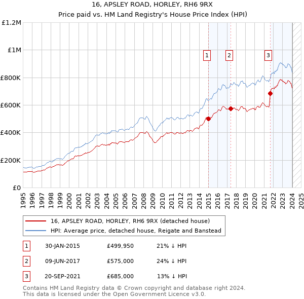 16, APSLEY ROAD, HORLEY, RH6 9RX: Price paid vs HM Land Registry's House Price Index