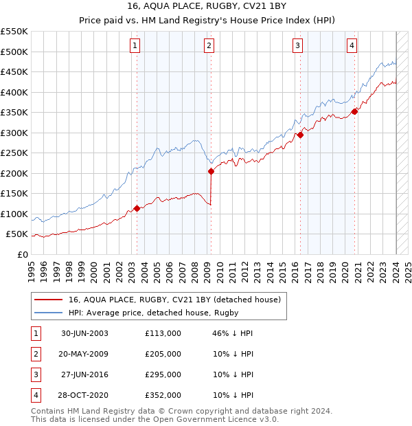 16, AQUA PLACE, RUGBY, CV21 1BY: Price paid vs HM Land Registry's House Price Index