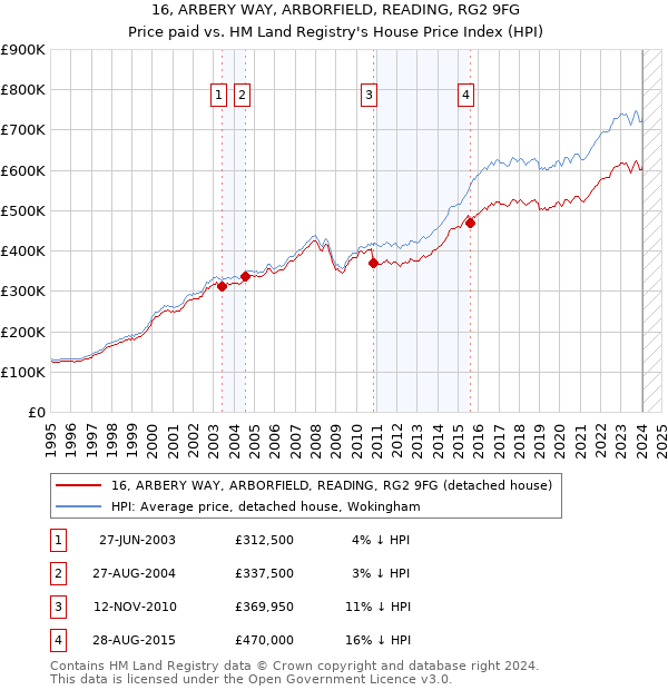 16, ARBERY WAY, ARBORFIELD, READING, RG2 9FG: Price paid vs HM Land Registry's House Price Index
