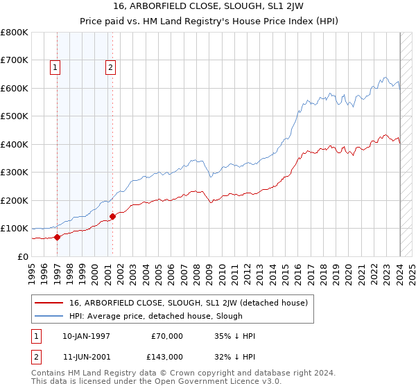 16, ARBORFIELD CLOSE, SLOUGH, SL1 2JW: Price paid vs HM Land Registry's House Price Index