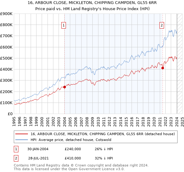 16, ARBOUR CLOSE, MICKLETON, CHIPPING CAMPDEN, GL55 6RR: Price paid vs HM Land Registry's House Price Index