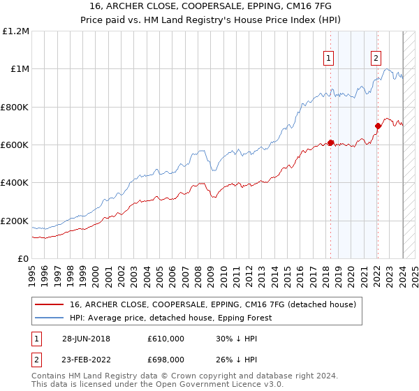 16, ARCHER CLOSE, COOPERSALE, EPPING, CM16 7FG: Price paid vs HM Land Registry's House Price Index