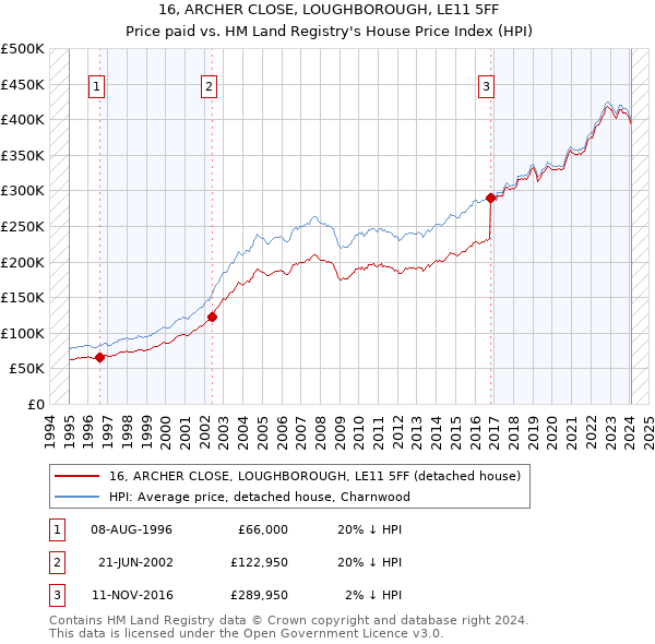 16, ARCHER CLOSE, LOUGHBOROUGH, LE11 5FF: Price paid vs HM Land Registry's House Price Index