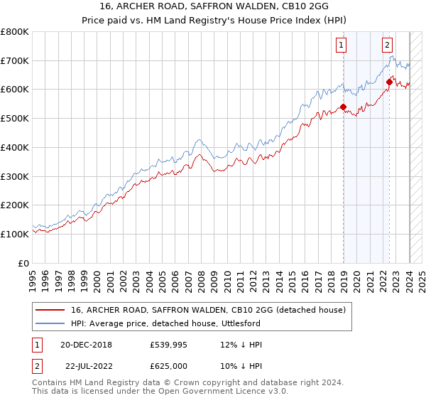 16, ARCHER ROAD, SAFFRON WALDEN, CB10 2GG: Price paid vs HM Land Registry's House Price Index