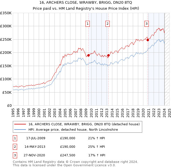 16, ARCHERS CLOSE, WRAWBY, BRIGG, DN20 8TQ: Price paid vs HM Land Registry's House Price Index