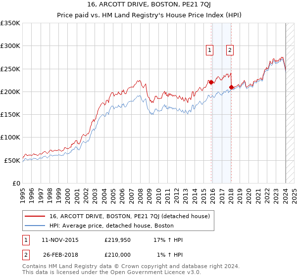 16, ARCOTT DRIVE, BOSTON, PE21 7QJ: Price paid vs HM Land Registry's House Price Index