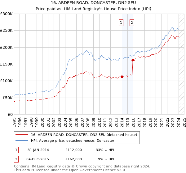 16, ARDEEN ROAD, DONCASTER, DN2 5EU: Price paid vs HM Land Registry's House Price Index