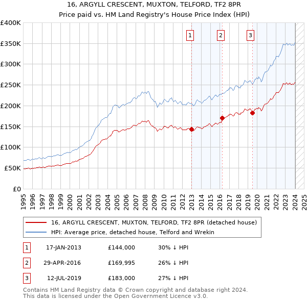 16, ARGYLL CRESCENT, MUXTON, TELFORD, TF2 8PR: Price paid vs HM Land Registry's House Price Index