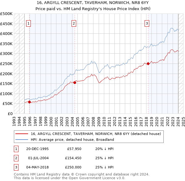 16, ARGYLL CRESCENT, TAVERHAM, NORWICH, NR8 6YY: Price paid vs HM Land Registry's House Price Index