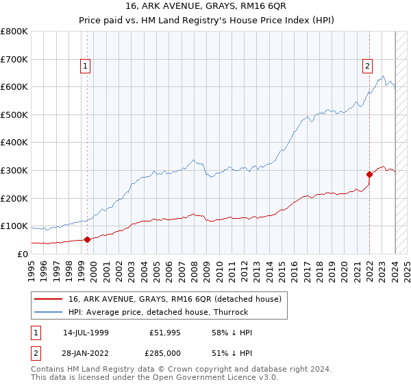 16, ARK AVENUE, GRAYS, RM16 6QR: Price paid vs HM Land Registry's House Price Index