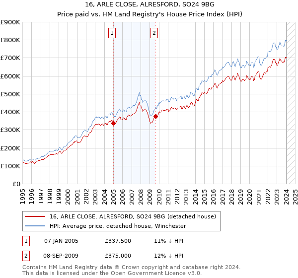 16, ARLE CLOSE, ALRESFORD, SO24 9BG: Price paid vs HM Land Registry's House Price Index